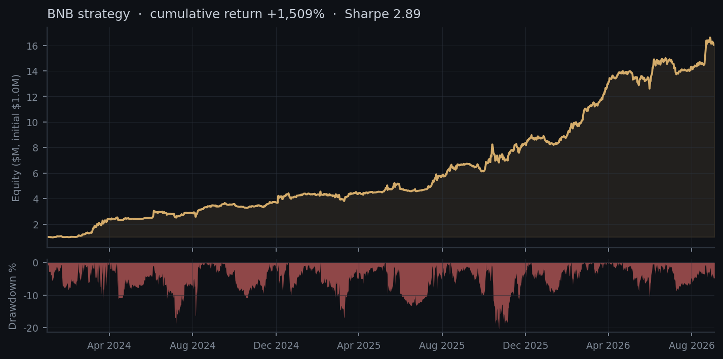 BNB · Equity indexed to 100% · Drawdown unchanged. January 2024 to September 2026. Historical backtest.