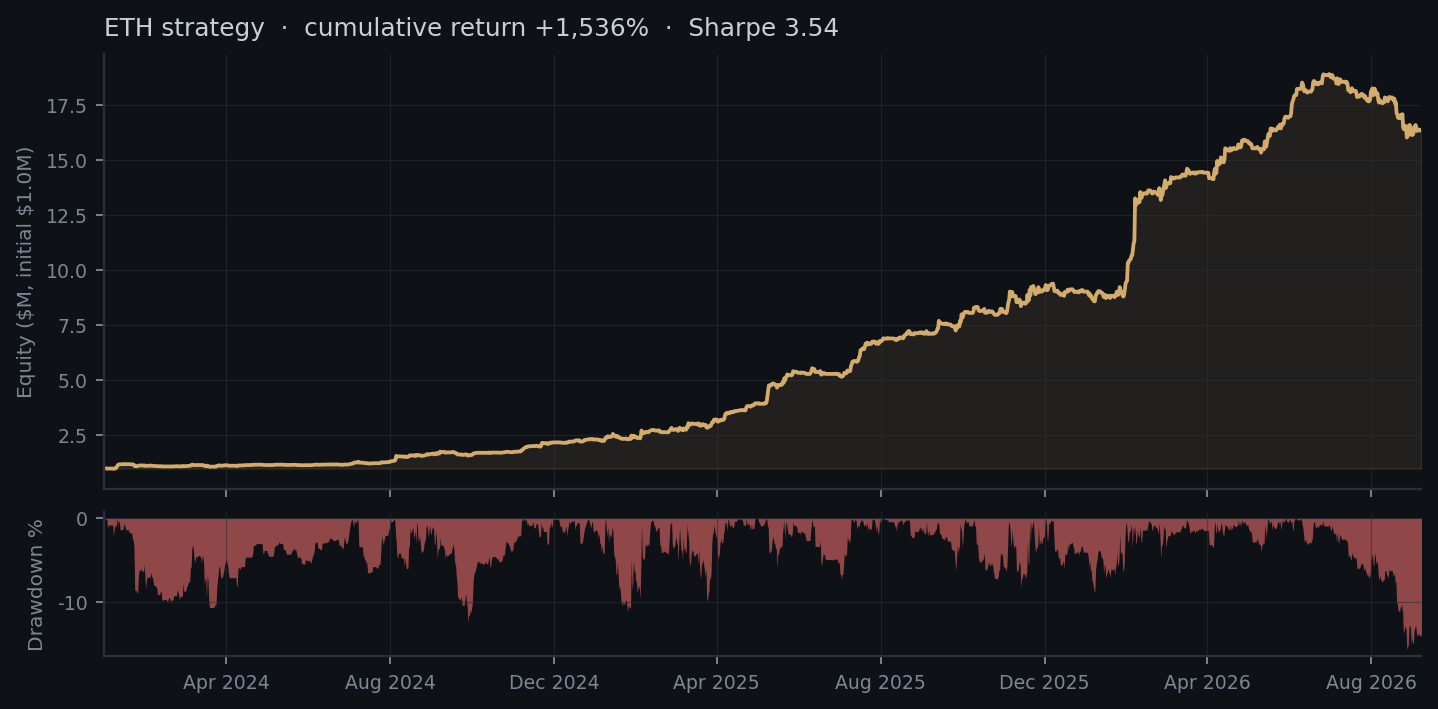 ETH · Equity indexed to 100% · Drawdown unchanged. January 2024 to September 2026. Historical backtest.
