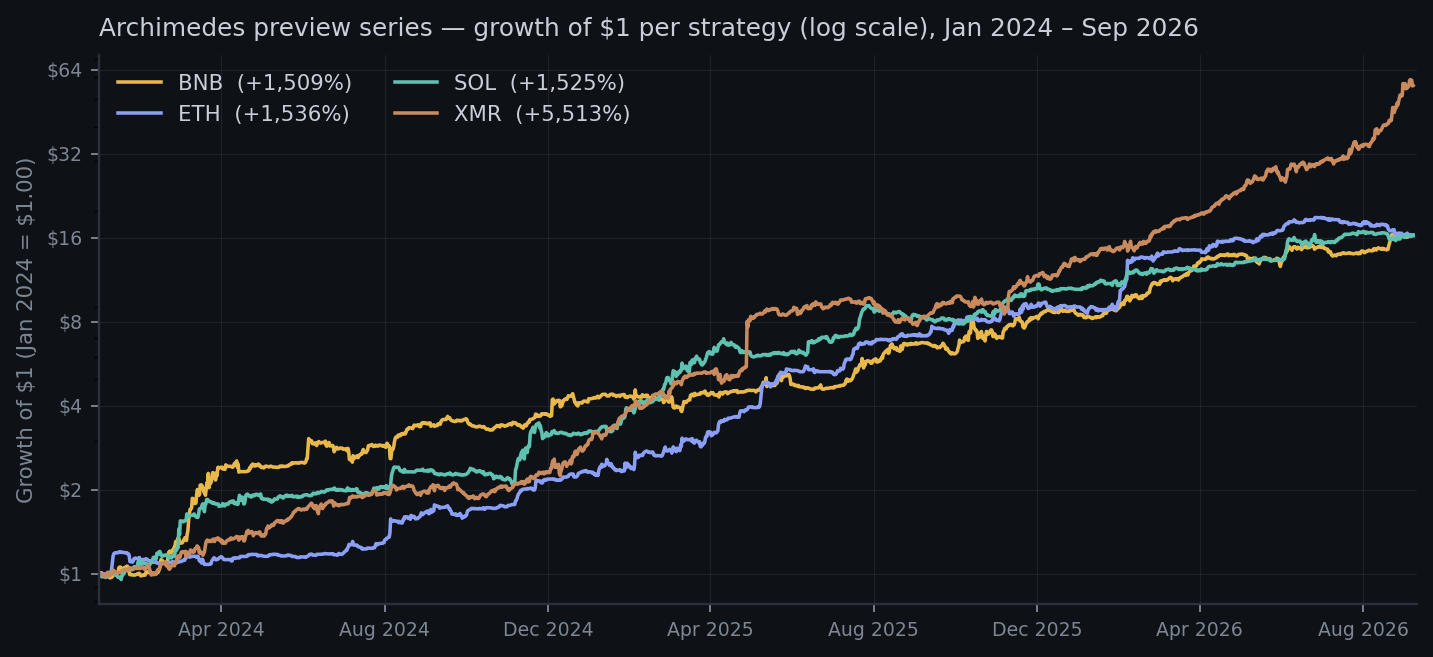 Archimedes preview series · Equity indexed to 100% (log scale). January 2024 to September 2026. Historical backtest.