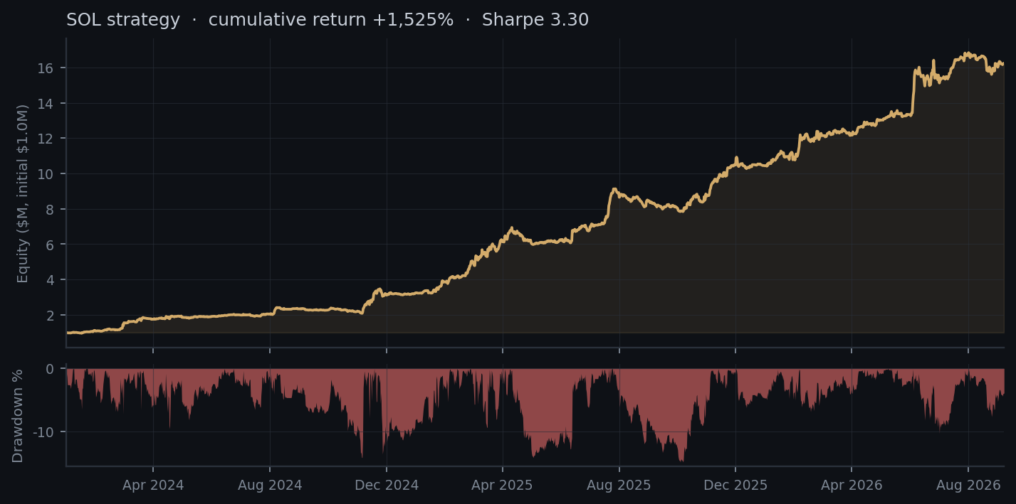 SOL · Equity indexed to 100% · Drawdown unchanged. January 2024 to September 2026. Historical backtest.
