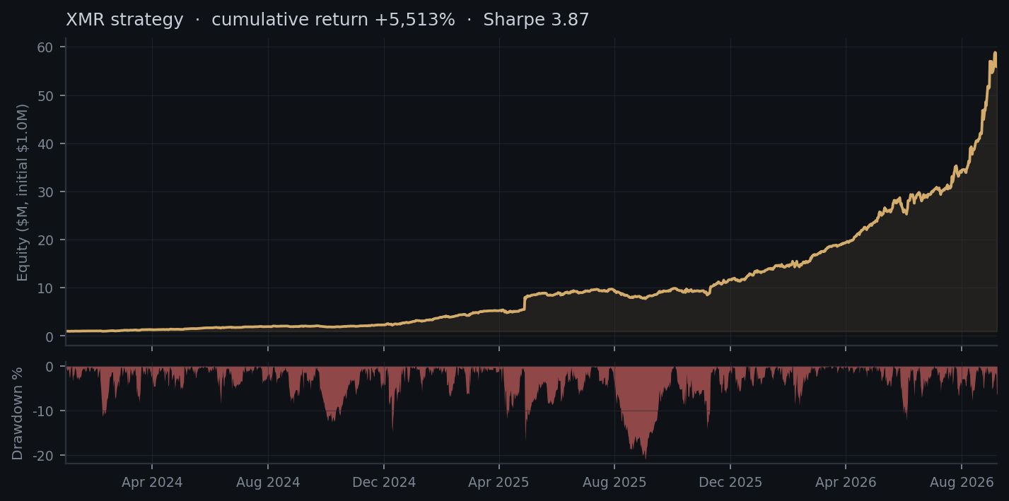 XMR · Equity indexed to 100% · Drawdown unchanged. January 2024 to September 2026. Historical backtest.