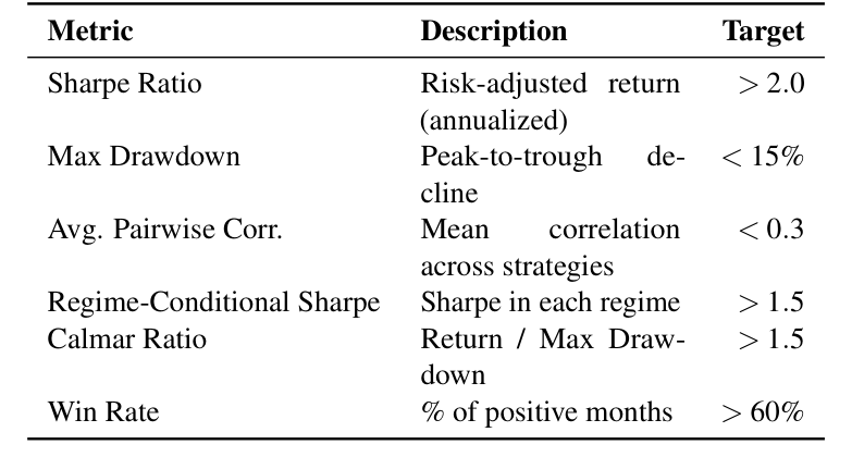 Table 1: Primary portfolio performance targets.