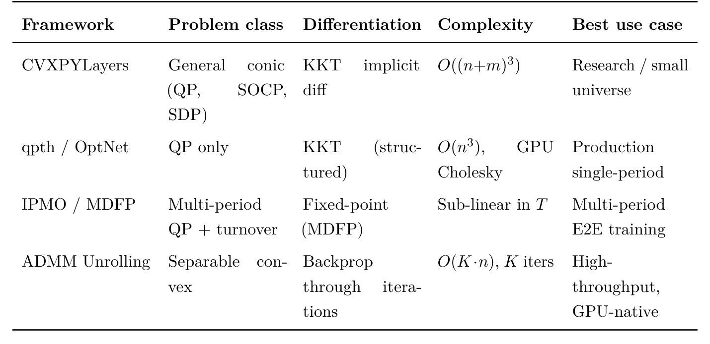 Table 2: Comparison of differentiable optimizer layer implementations