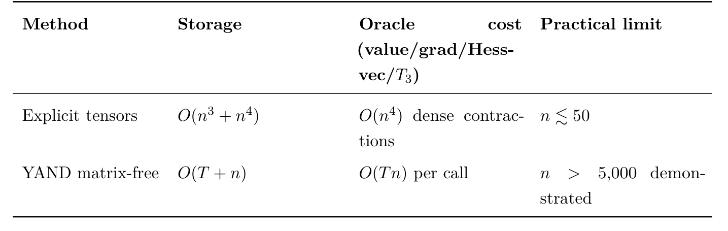 Table 3: Storage and oracle cost: explicit tensors vs. YAND matrix-free approach