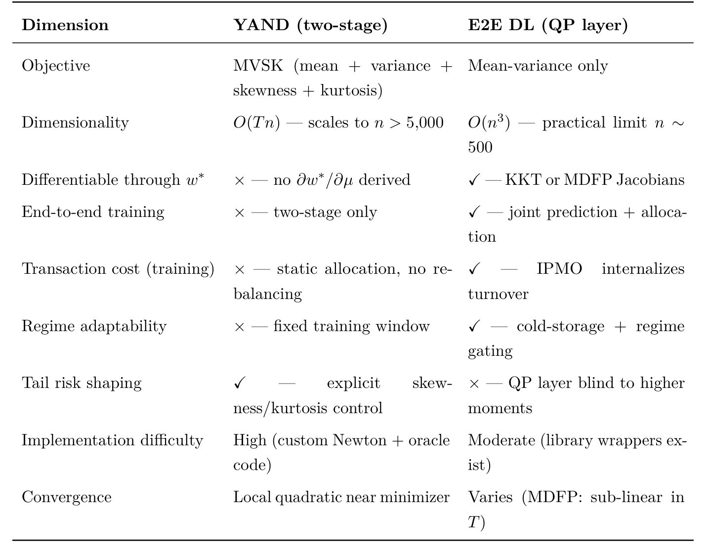 Table 4: YAND (two-stage) vs. E2E DL optimizer layers: structural comparison