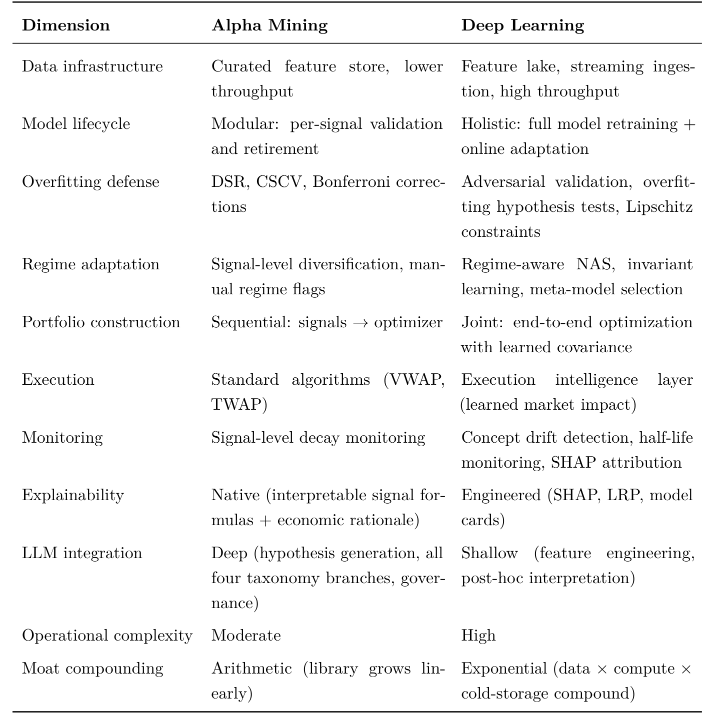 Table 5: Comparative pipeline architecture analysis: Alpha Mining vs. Deep Learning