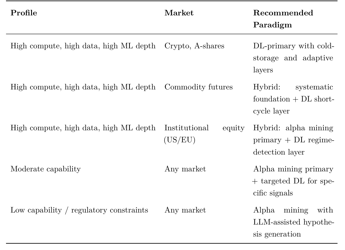 Table 6: Recommended paradigm choices by organizational capability and market structure