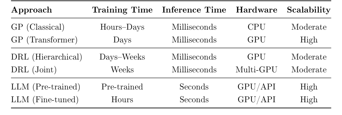 Table 2: Computational Requirements by Methodology