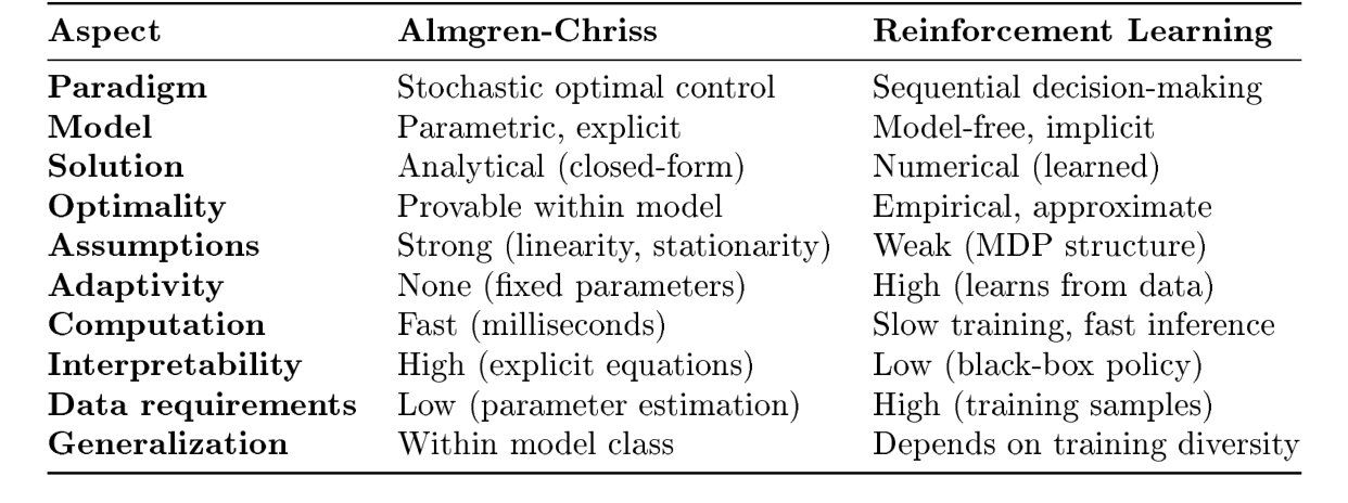 Table 1: Theoretical Comparison: Almgren-Chriss vs Reinforcement Learning