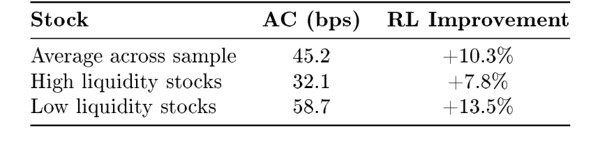 Table 2: Implementation Shortfall Improvement (Hendricks & Wilcox, 2014)