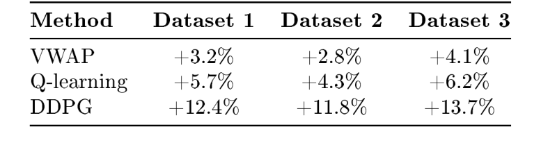 Table 3: Cost Reduction vs TWAP (DDPG Study)