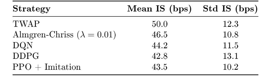 Table 4: Mean and Standard Deviation of Implementation Shortfall