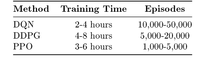 Table 5: Typical Training Requirements